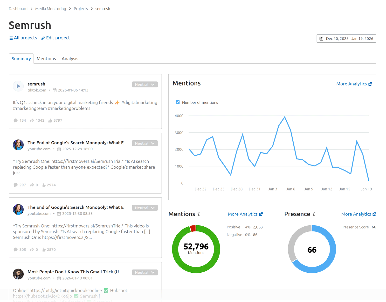 Media monitoring dashboard showing Semrush mentions, sentiment breakdown, presence score, and daily mention trends.