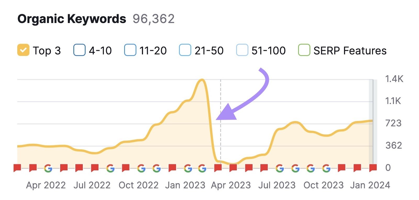 Organic keywords graph shown for "https://nayag.com/"