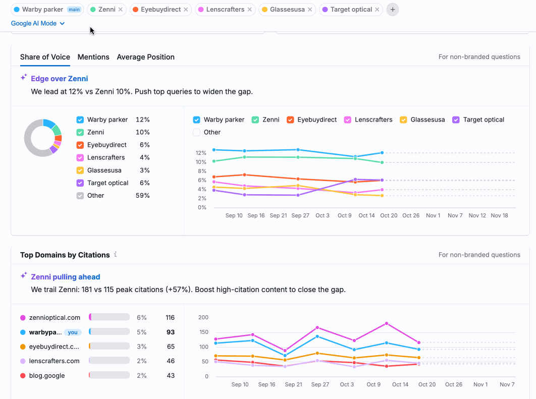Semrush AI visibility toolkit graphs