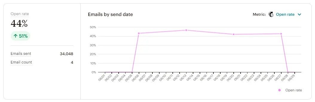 Open rate on Mailchimp showing data like emails sent, email count, and a chart with emails by send date.