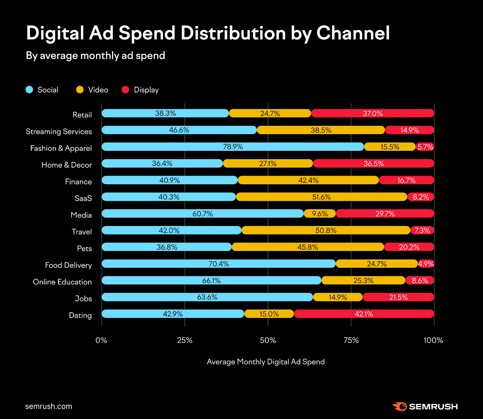 Chart of digital ad spend distribution by channel, showing the share across social, video, and display for industries like retail and SaaS.