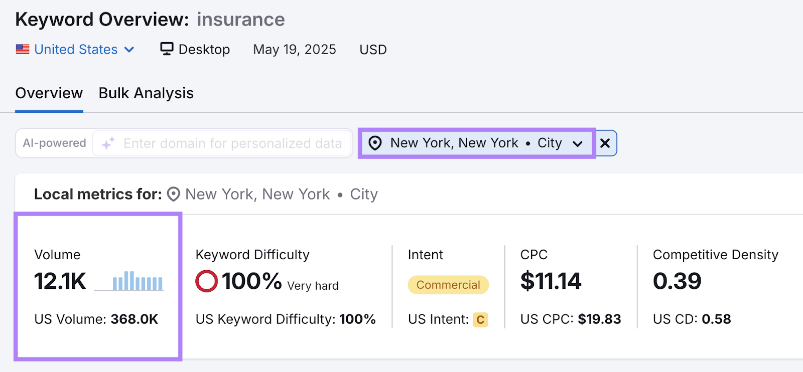 The search volume for a keyword is shown for a particular city.