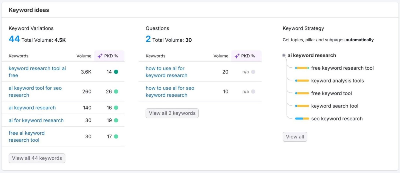 Keyword Overview showing potential ranking position & traffic, keyword variations & ideas, a SERP analysis, etc. for a term.