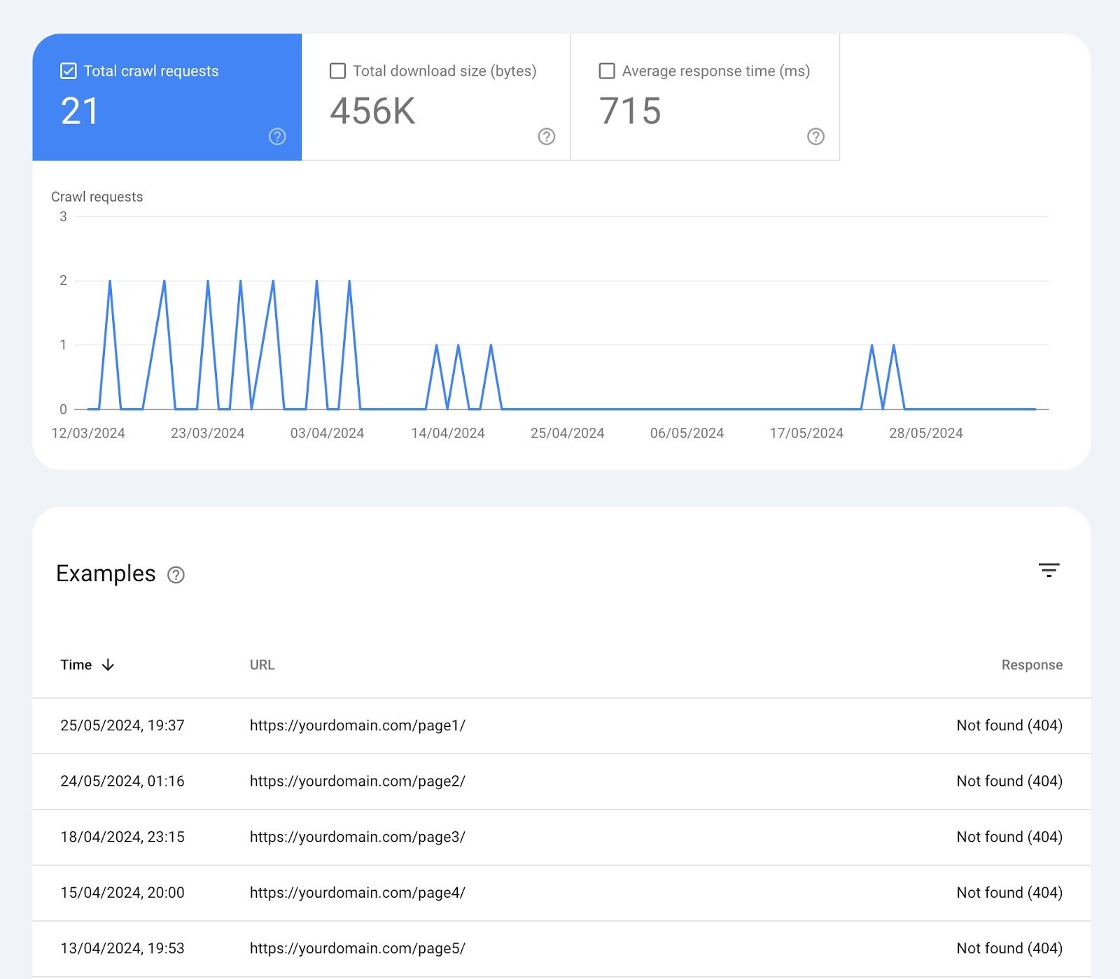 List of pages that returned "Not found (404) on the Crawl Stats report in Google Search Console.