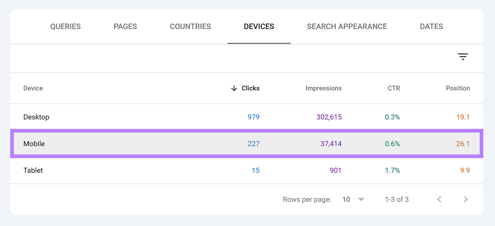 Devices report with the Mobile row highlighted to show its clicks, impressions, CTR, and position.