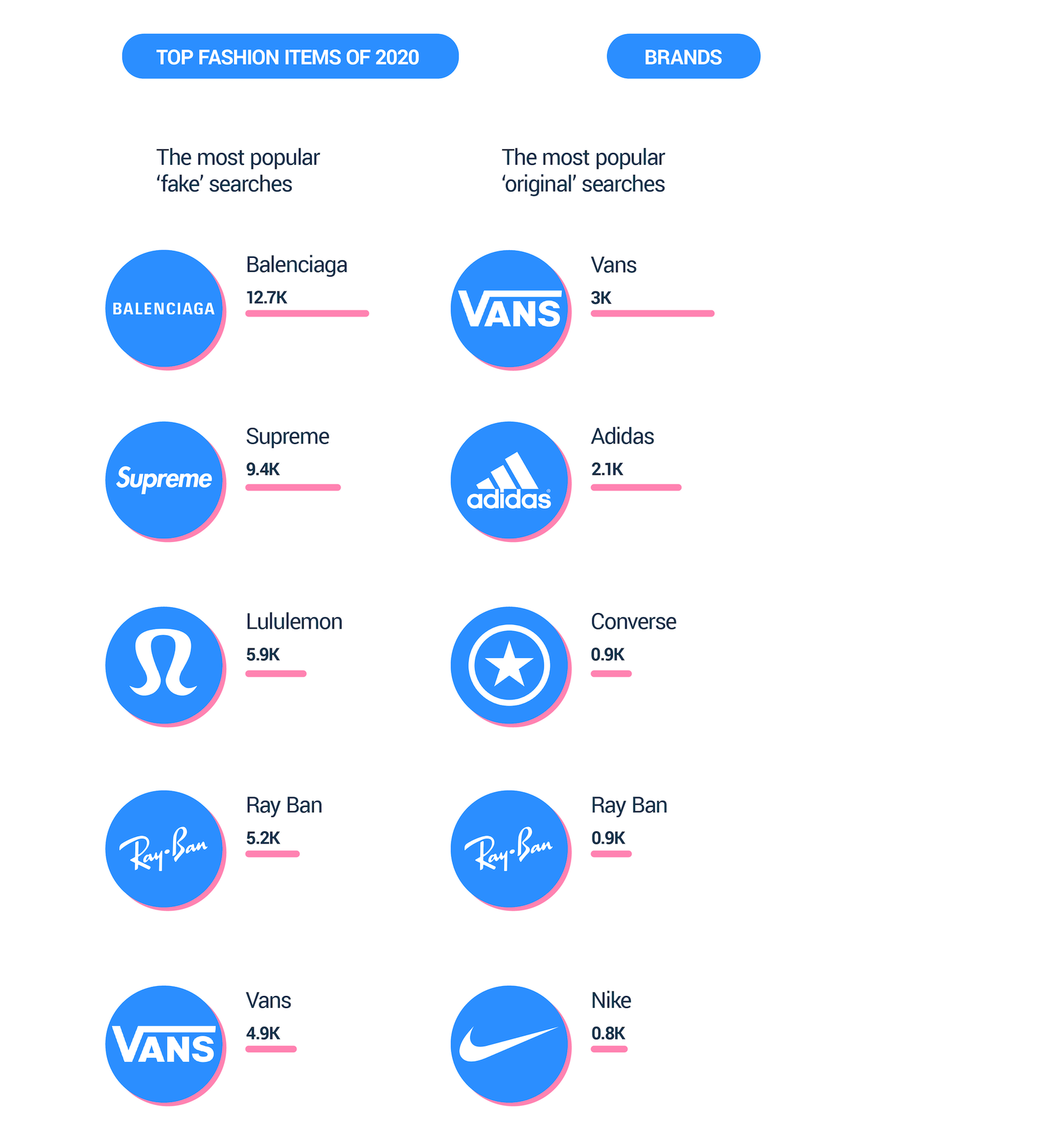 Most popular fashion brands chart