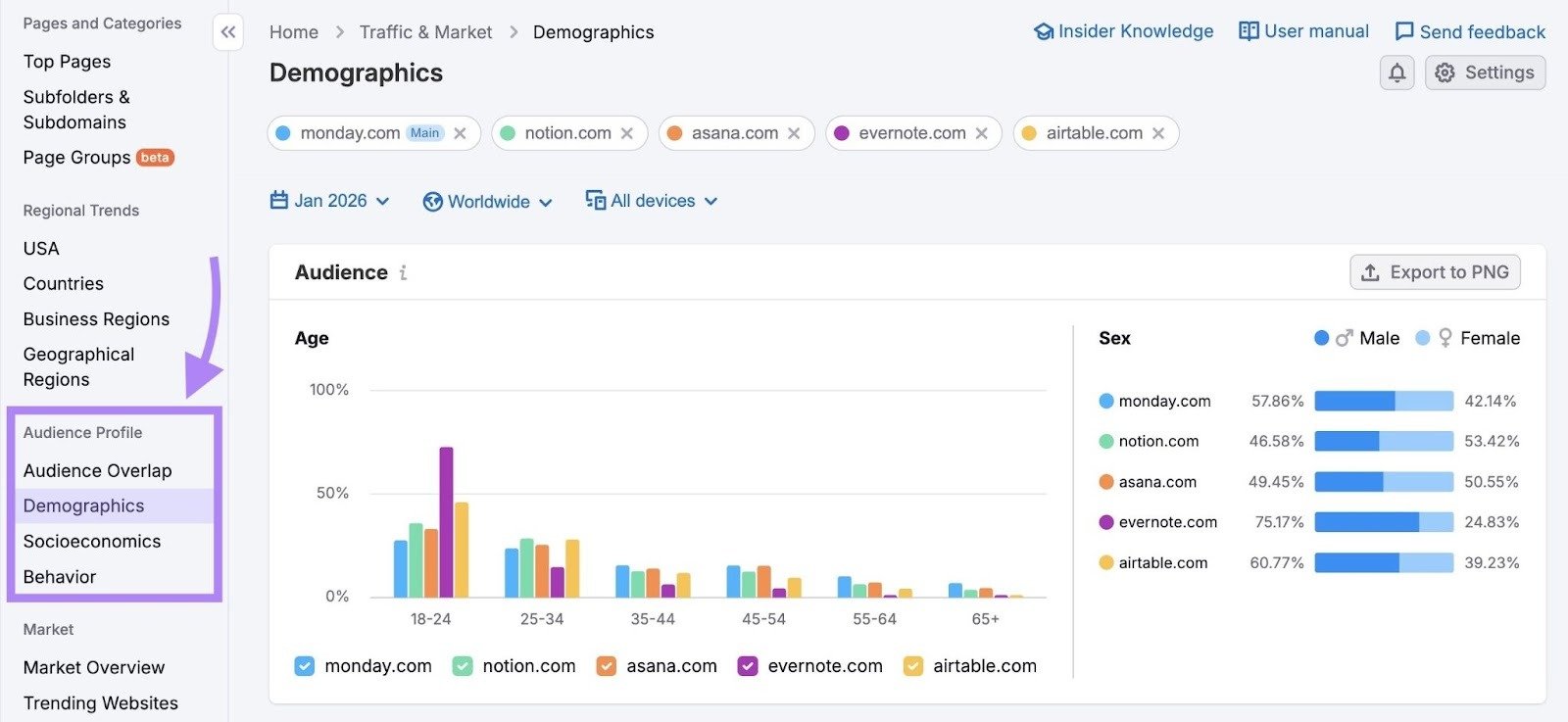 The "Audience Profile" reports highlighted on the left-hand menu of the Traffic & Market toolkit.