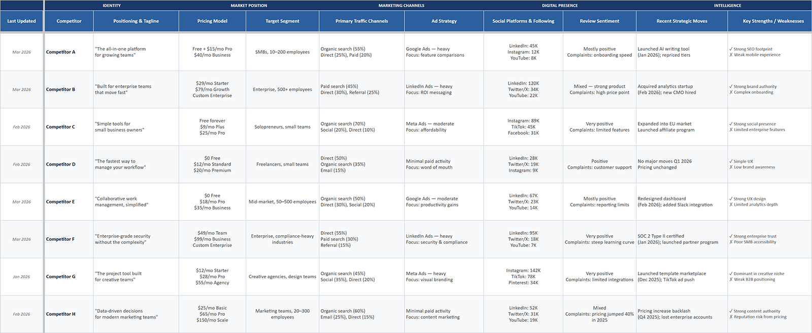Competitive intelligence spreadsheet comparing competitors by pricing, positioning, channels, social presence, and strategy