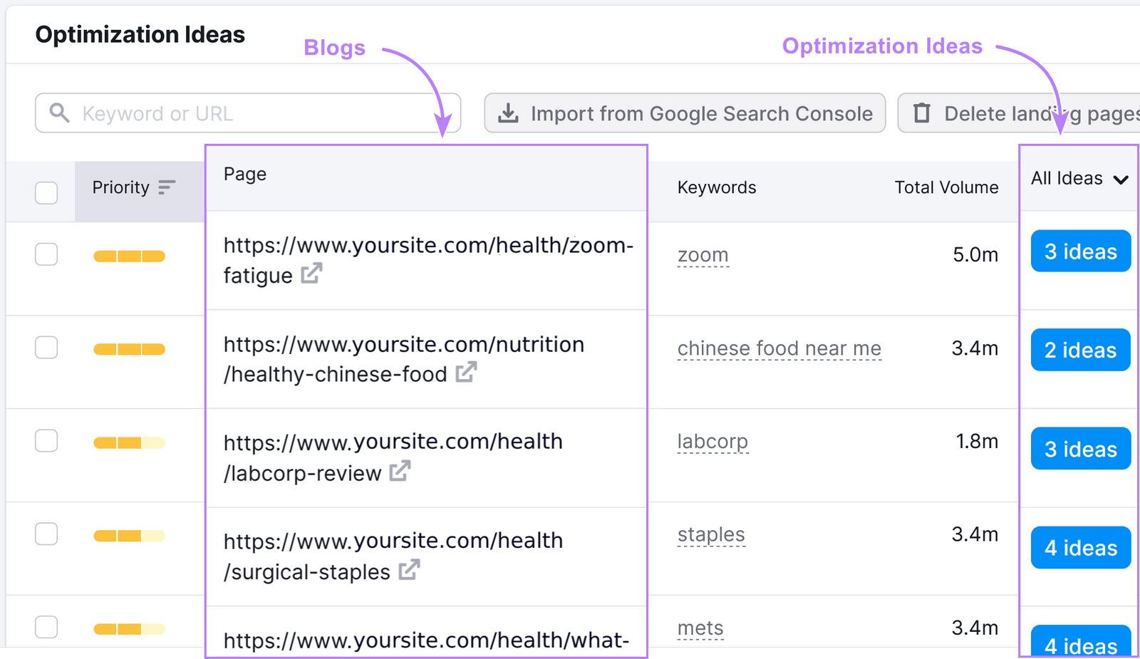 “Optimization Ideas” tab shows a list of blogs and optimization ideas for each