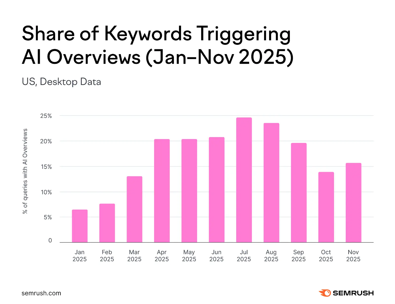 Share of keywords triggering AI Overviews