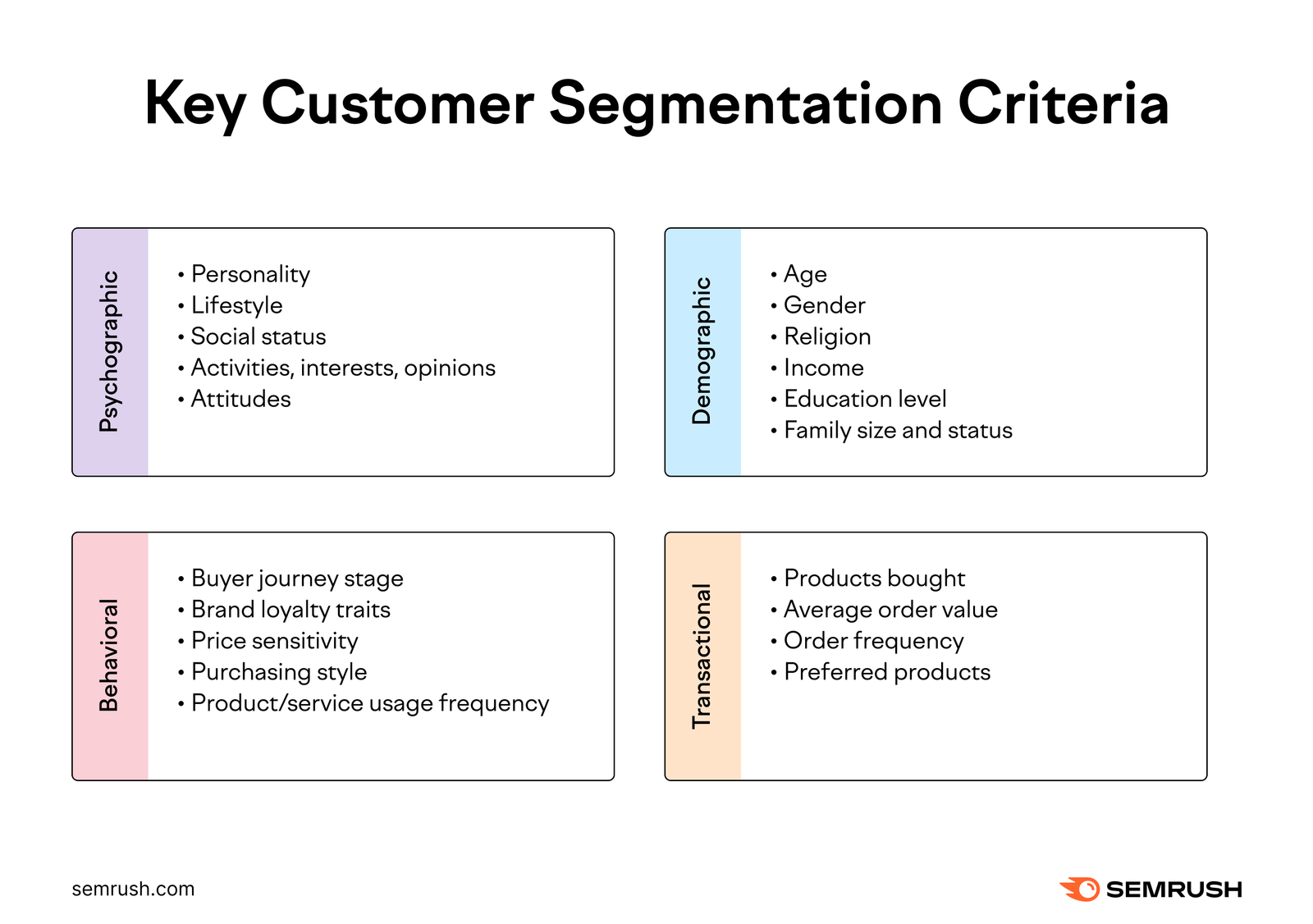 Key customer segmentation criteria, broke down in four groups: psychographic, behavioral, demographic, and transactional