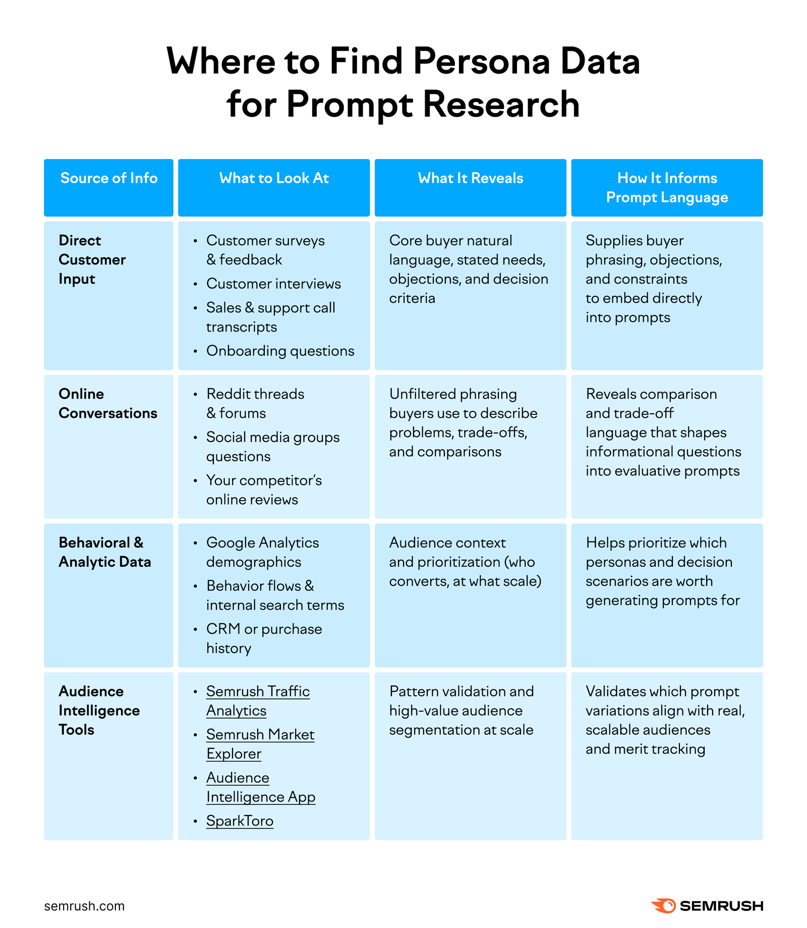 persona data to inform prompt generation