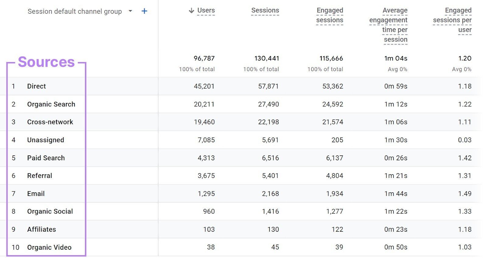 A breakdown of the different sources of traffic in GA4