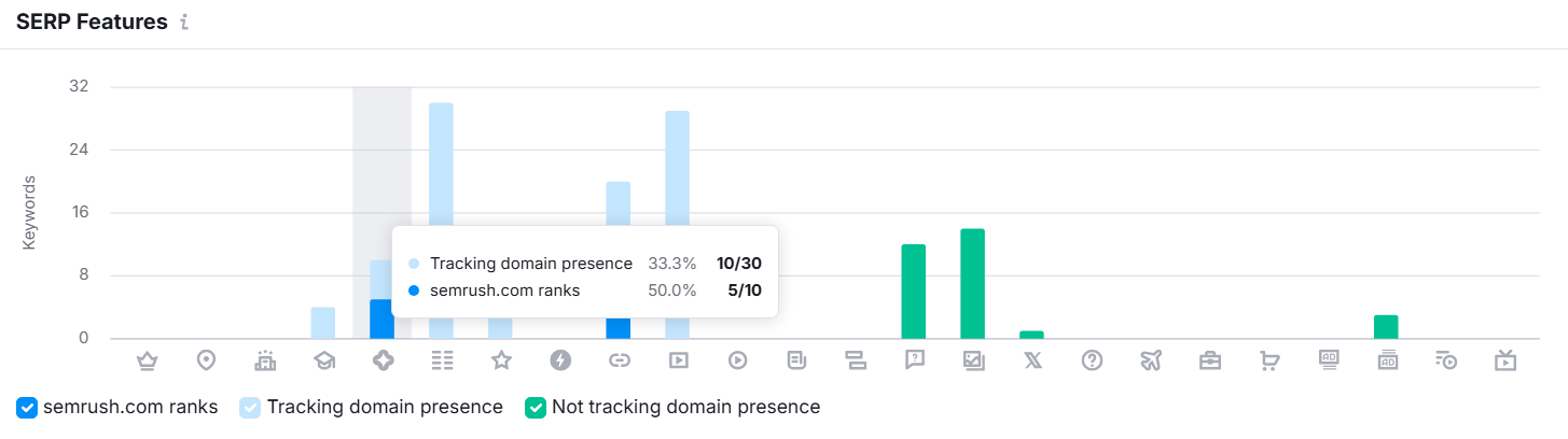 SERP features are tracked for keywords and shows how many the domain ranks for.