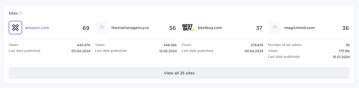 Influencer Analytics UI showing ad statistics for four brands.