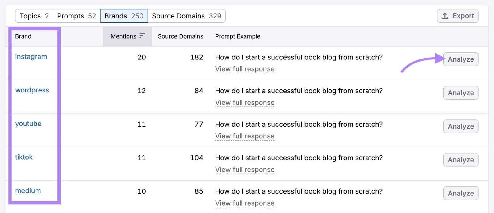 A list of brands on the "Prompt Research" tool with the "Analyze" button next to a brand clicked,.