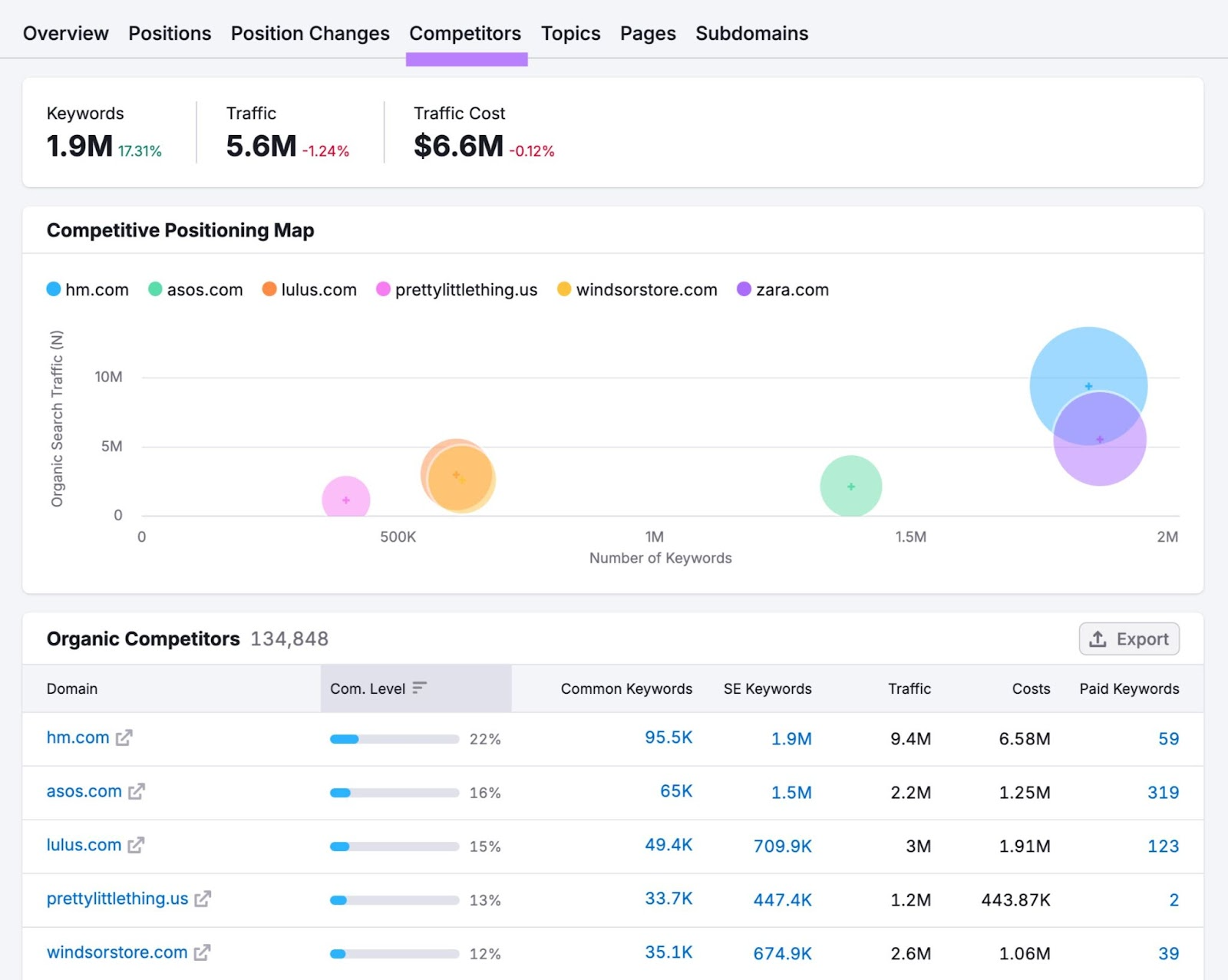 The "Competitors" tab on the Organic Rankings tool showing a competitive positioning map and top organic competitors.