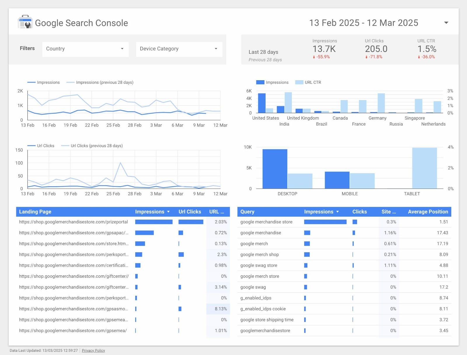 An interactive visual report on Google's Looker Studio with data pulled from Google Search Console.