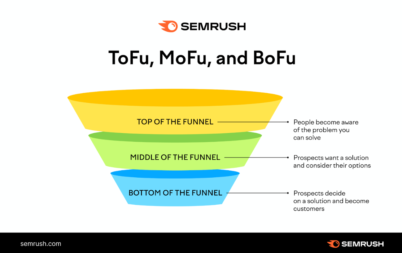 An infographic by Semrush showing ToFu, MoFu and BoFu sections of marketing funnel