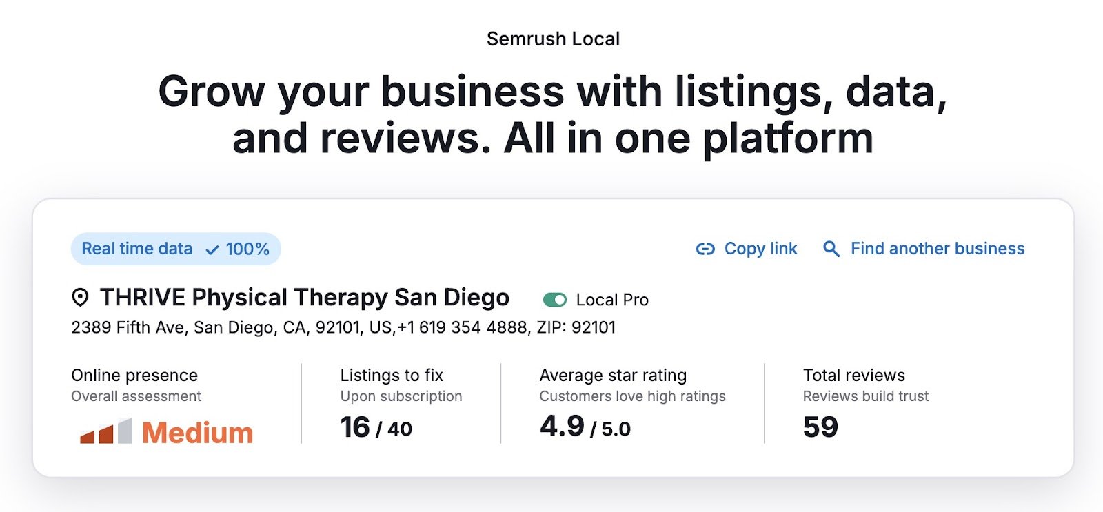 A snapshot of a local listing on Semrush showing data like a visibility score, listings to fix, average star rating, and total reviews.