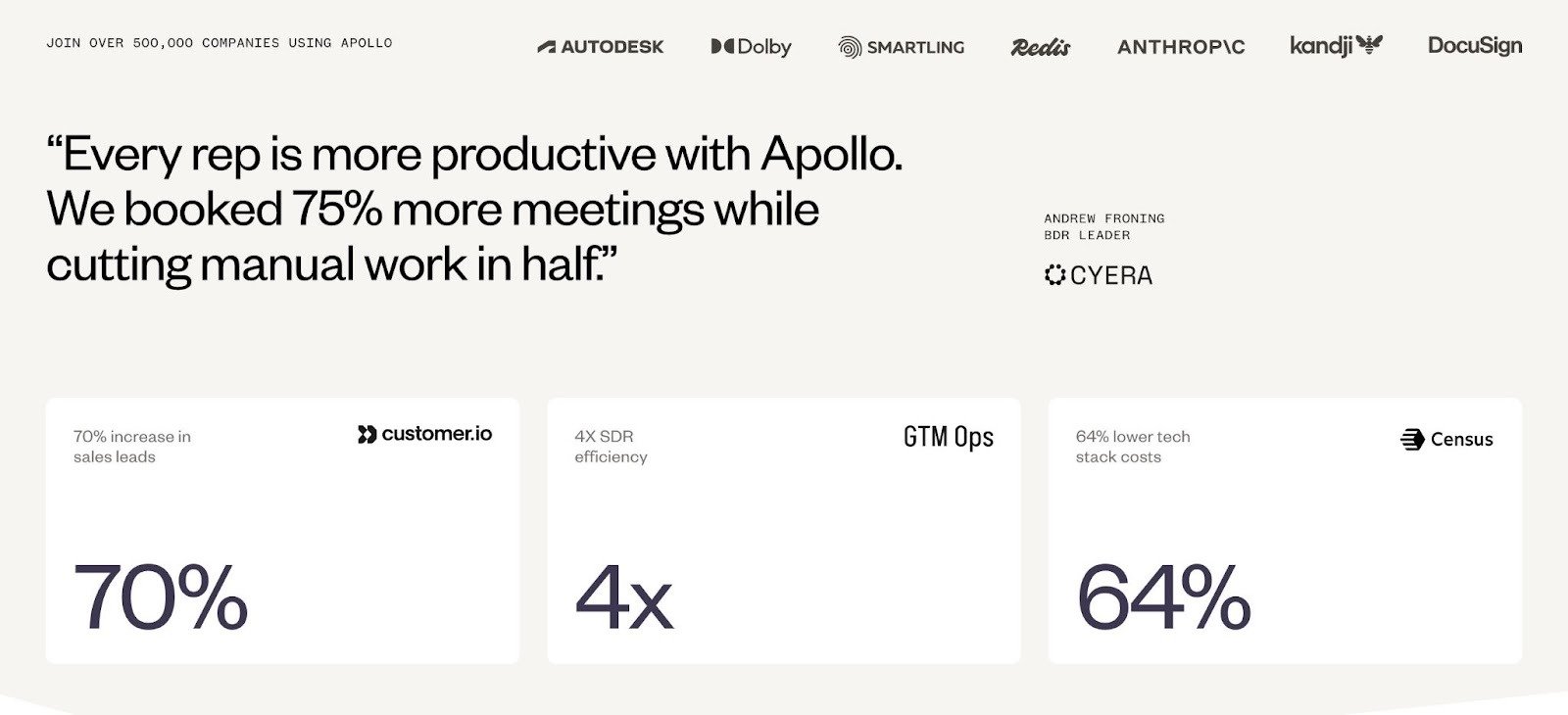 Apollo.io communicating social proof clearly on their homepage through brand logos, a customer quote, and specific results they've helped achieve.