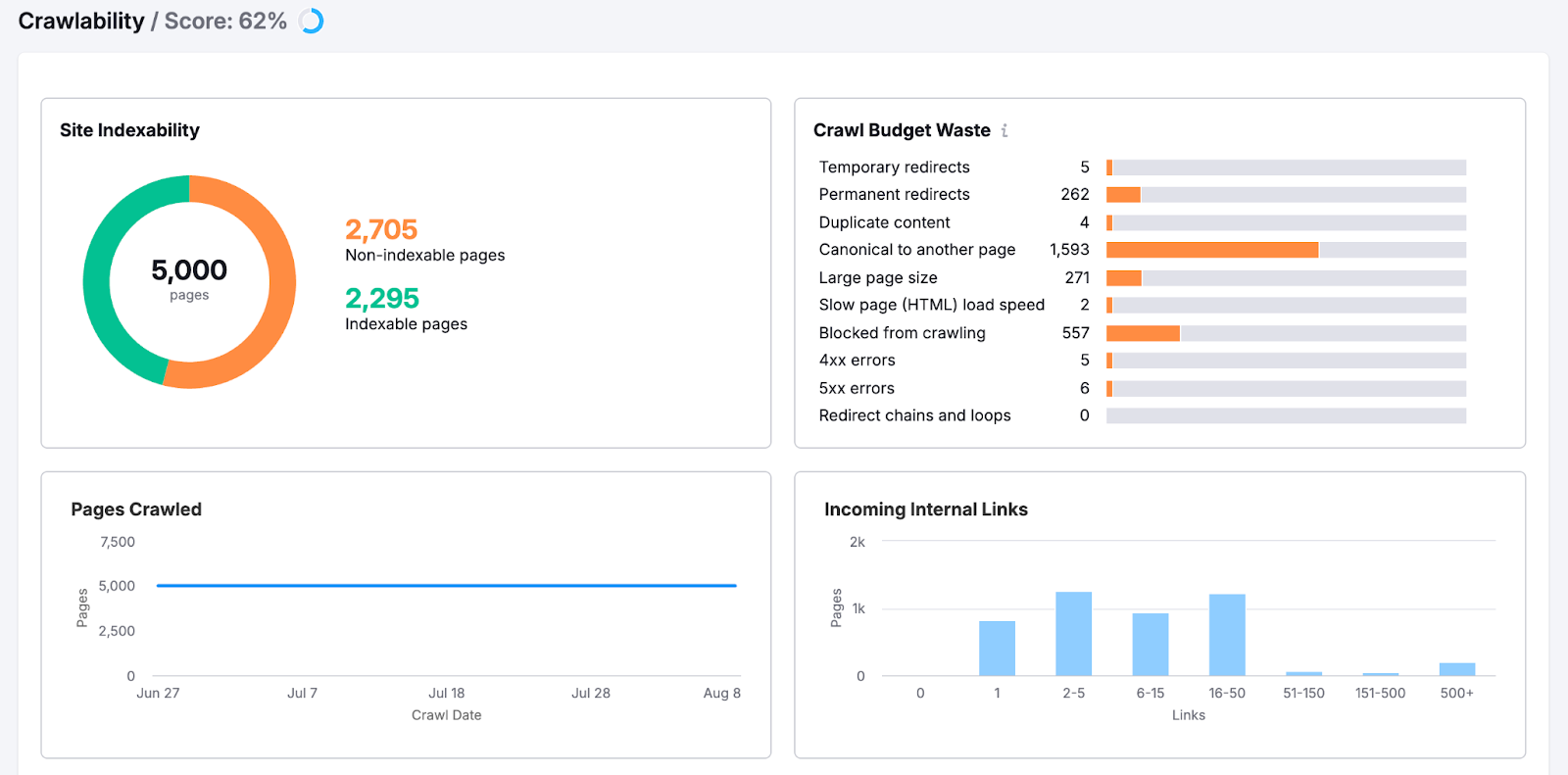 The report shows indexable and non-indexable pages, page crawl depth, incoming internal links, crawl budget waste, and more.