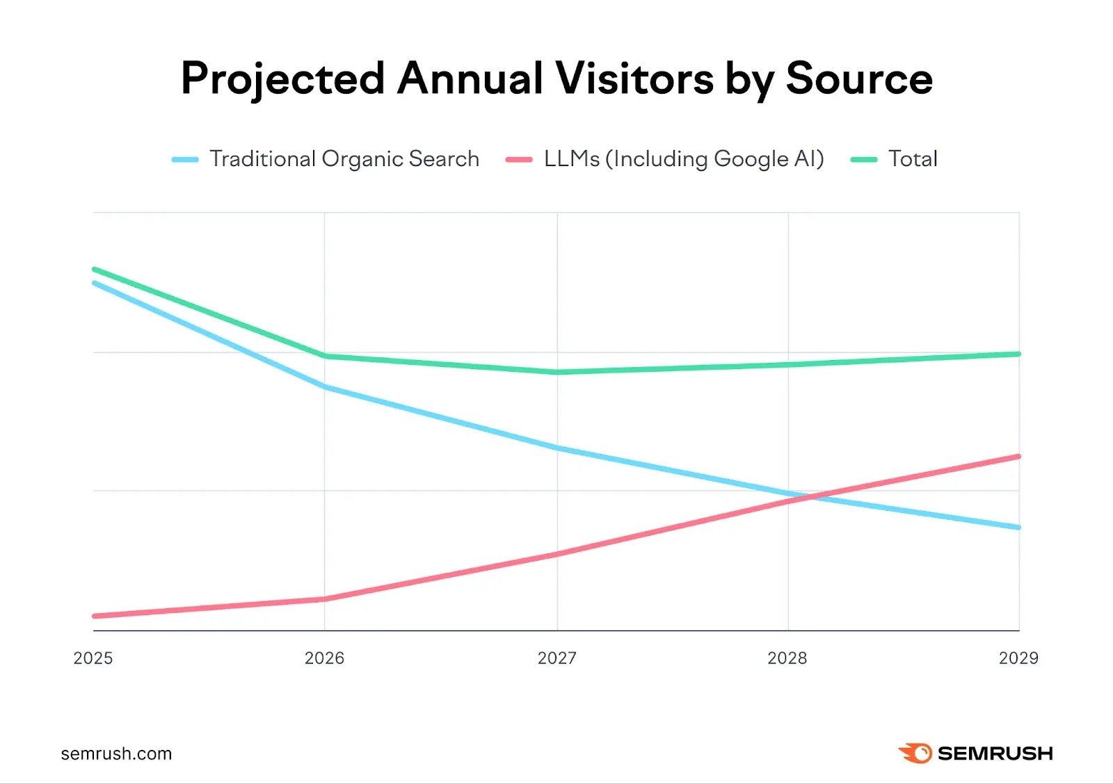 Projected annual visitors by source forecasting AI search rising overtaking traditional organic search by 2028.
