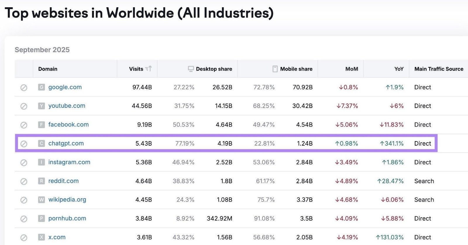 Top websites worldwide showing ChatGPT as the fourth most visited website globally with over 5 billion monthly visits.