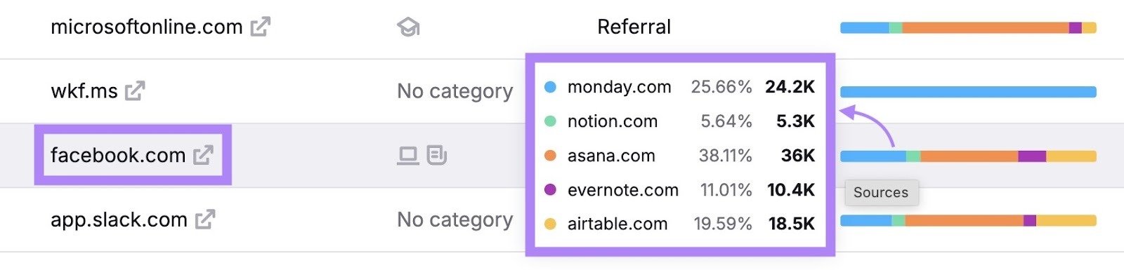 Semrush Traffic & Market Toolkit showing how much traffic competitors are receiving from Facebook.