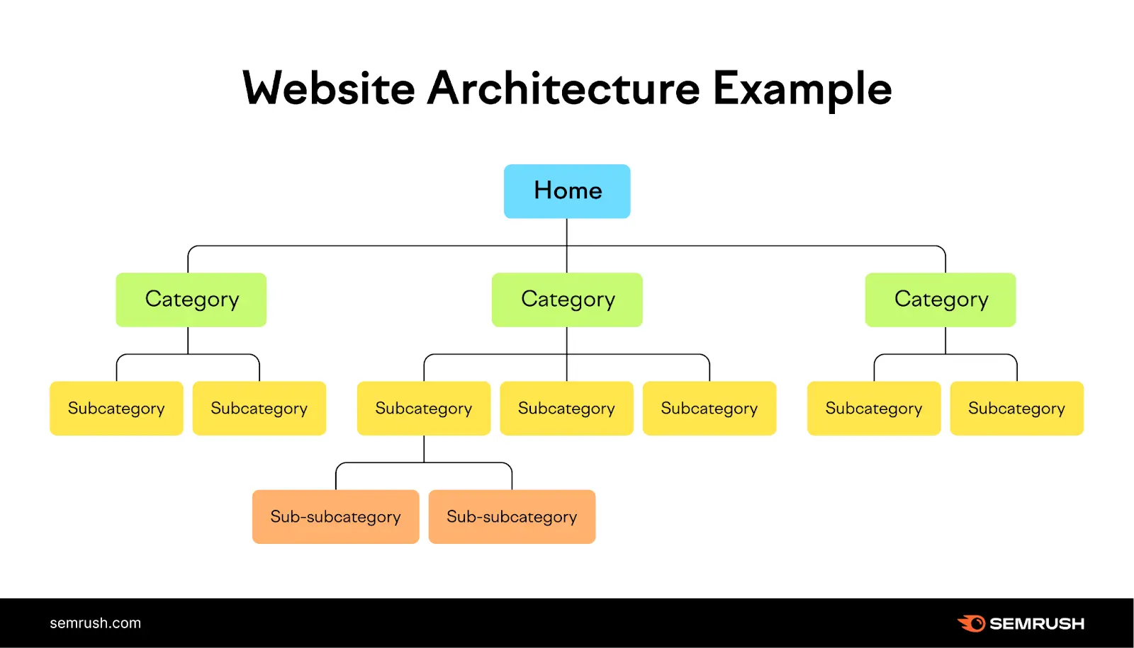 Website architecture example with a top-level home page, followed by different category pages, and multiple subcategory pages.