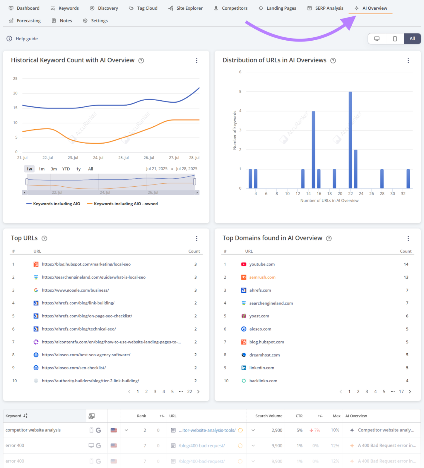 AI Overview report shows historical keyword count, distribution of URLs in AI Overviews, top urls, top domains, and more.