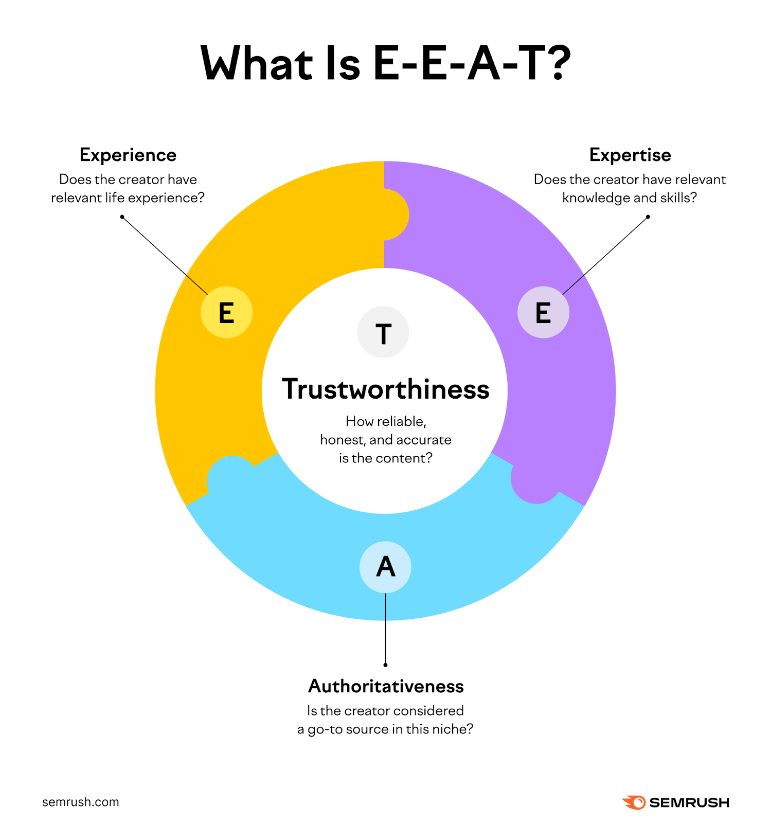What is E-E-A-T: experience, expertise, authoritativeness, and trustworthiness.