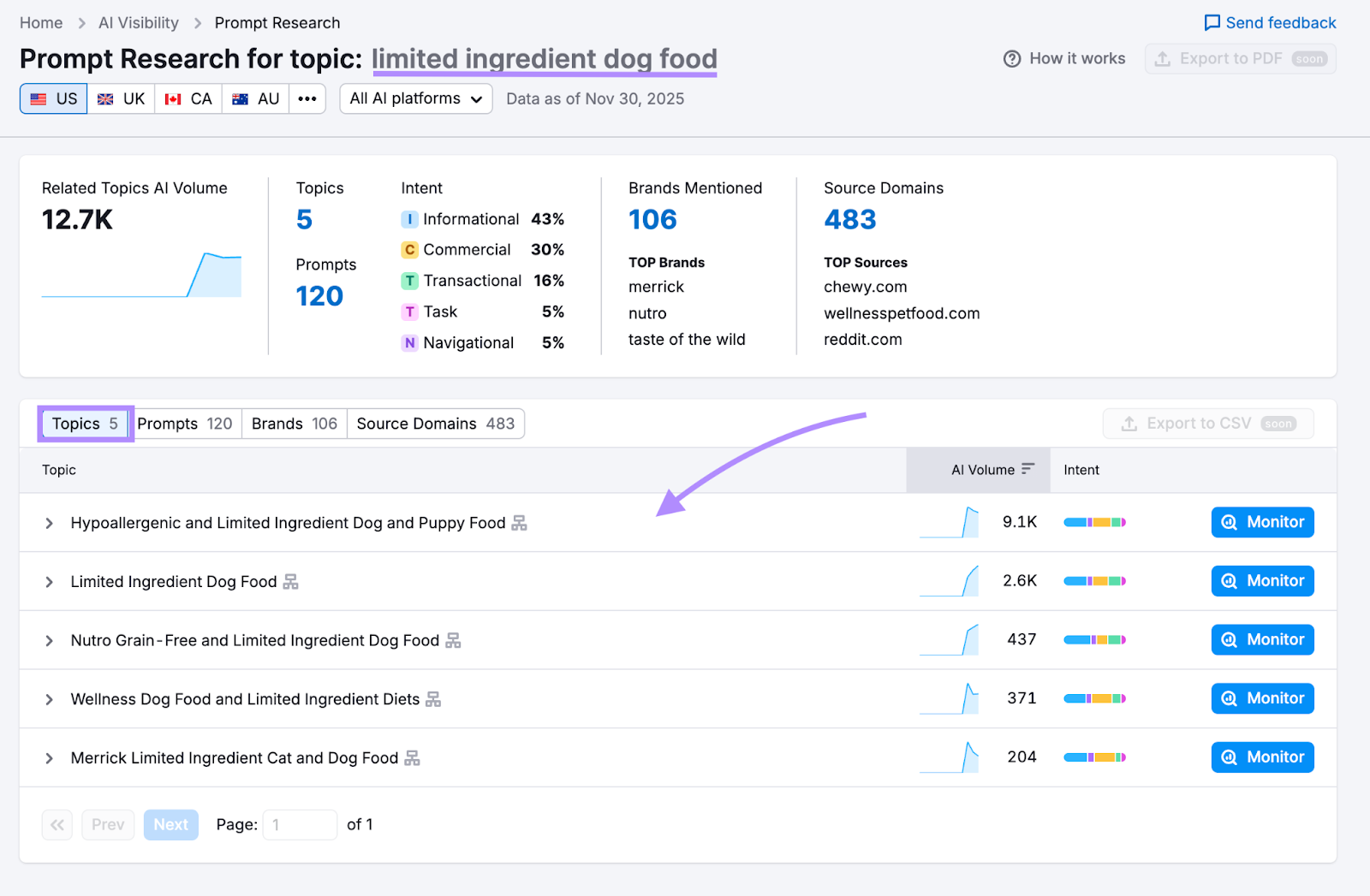 prompt research topics related to dog food