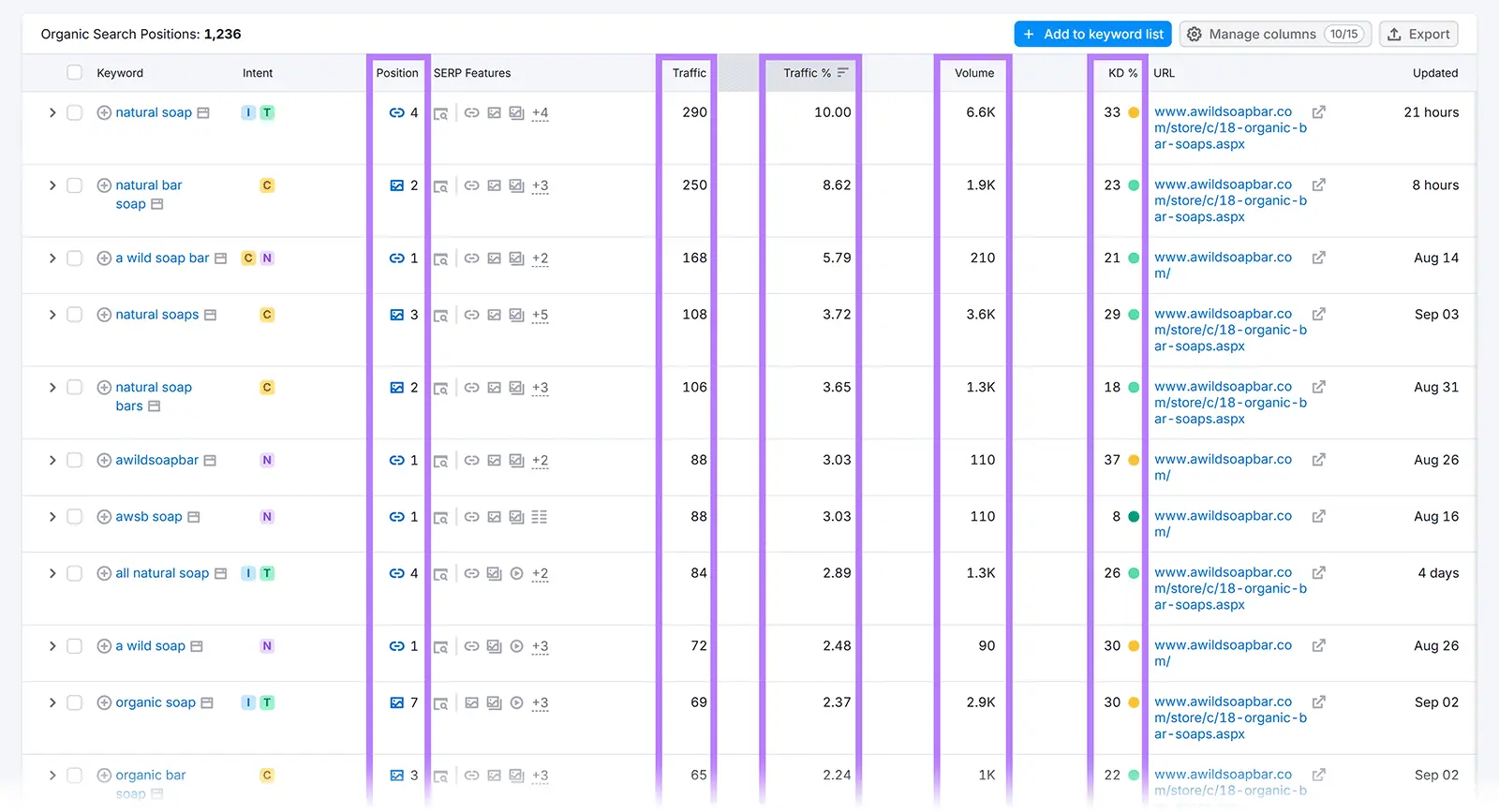 Organic search positions table with columns for position, traffic, volume, and keyword difficulty highlighted.