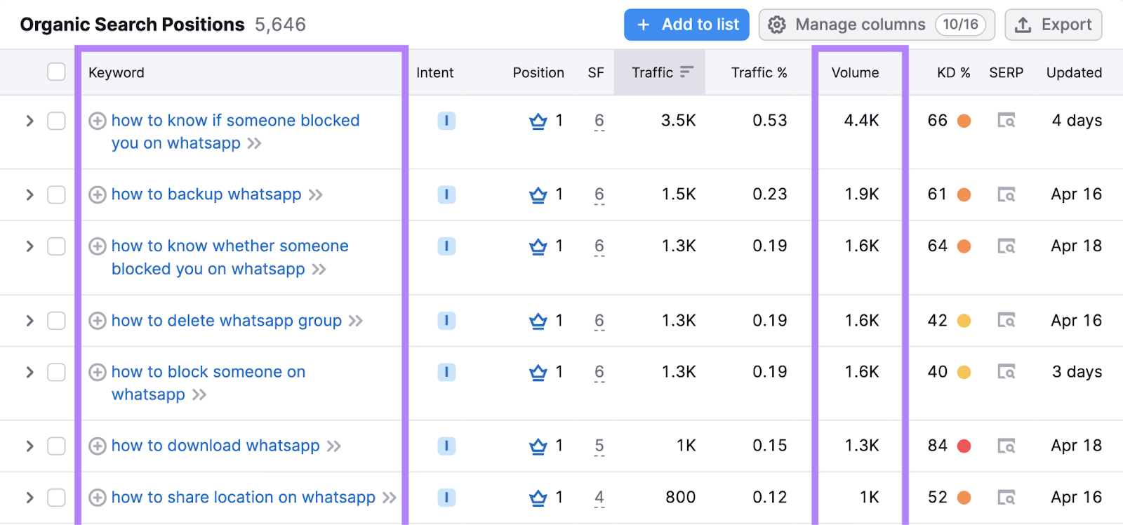 organic search positions report in the organic rankings tool for whatsapp faq keywords