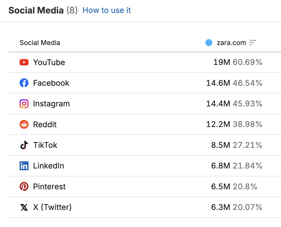 The "Behavior" report on Traffic & Market Toolkit showing the social media usage by a domain's audience.