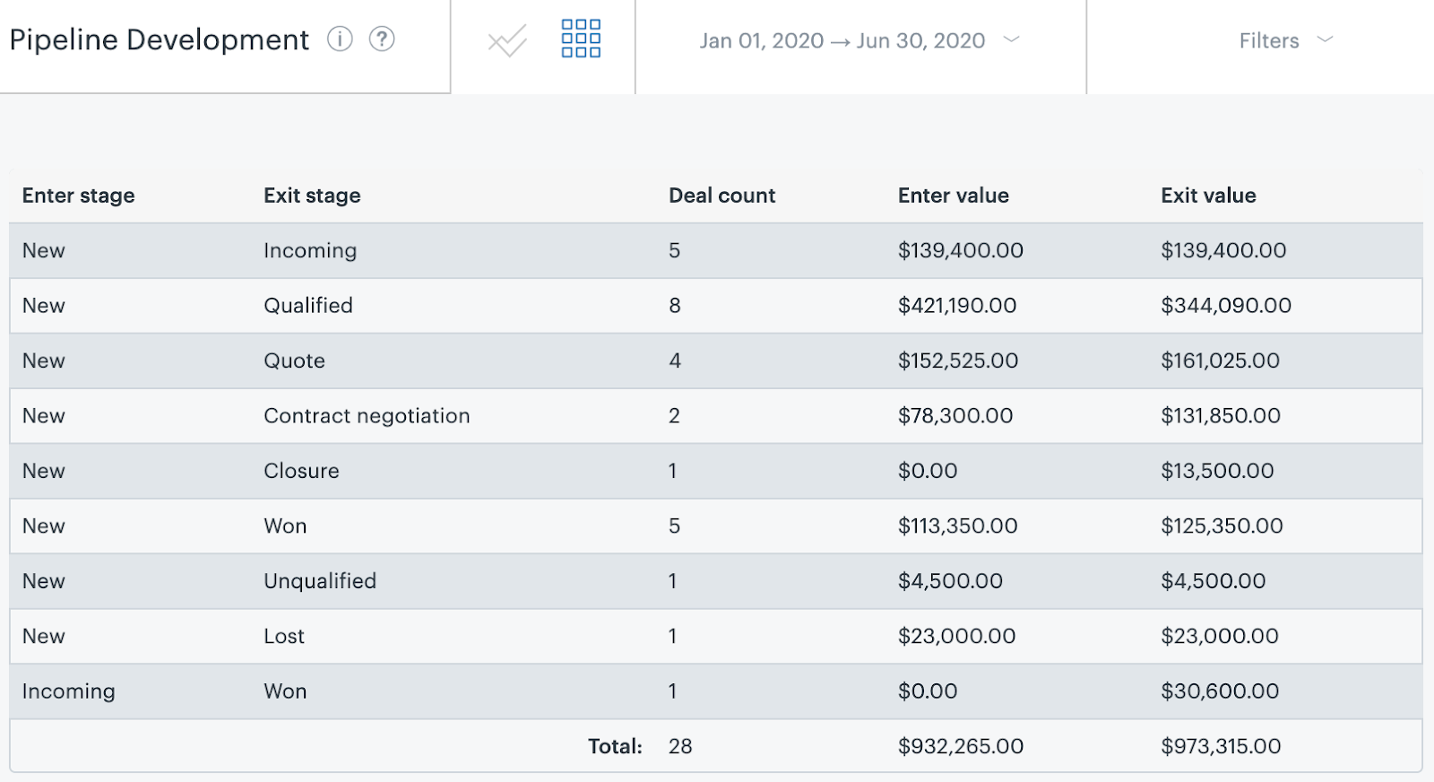 Pipeline development in Zendesk Sell