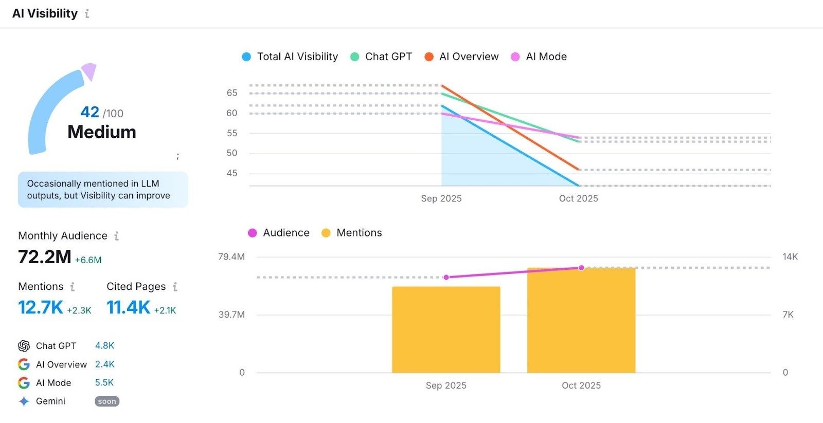 AI Visibility report showing data like a visibility score, mentions, cited pages, monthly audience, performance by platform, etc.