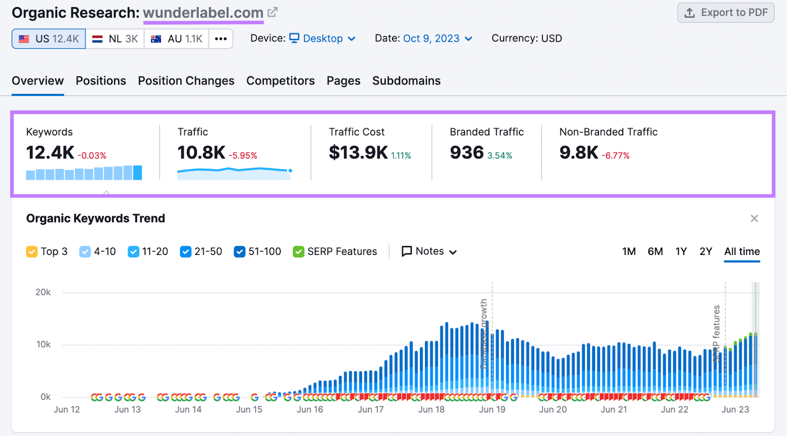 Organic Rankings overview dashboard for "wunderlabel.com"