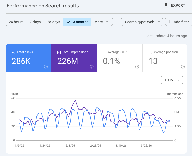 Google Search Console displaying an overview of a website’s performance with a line graph of web search clicks.