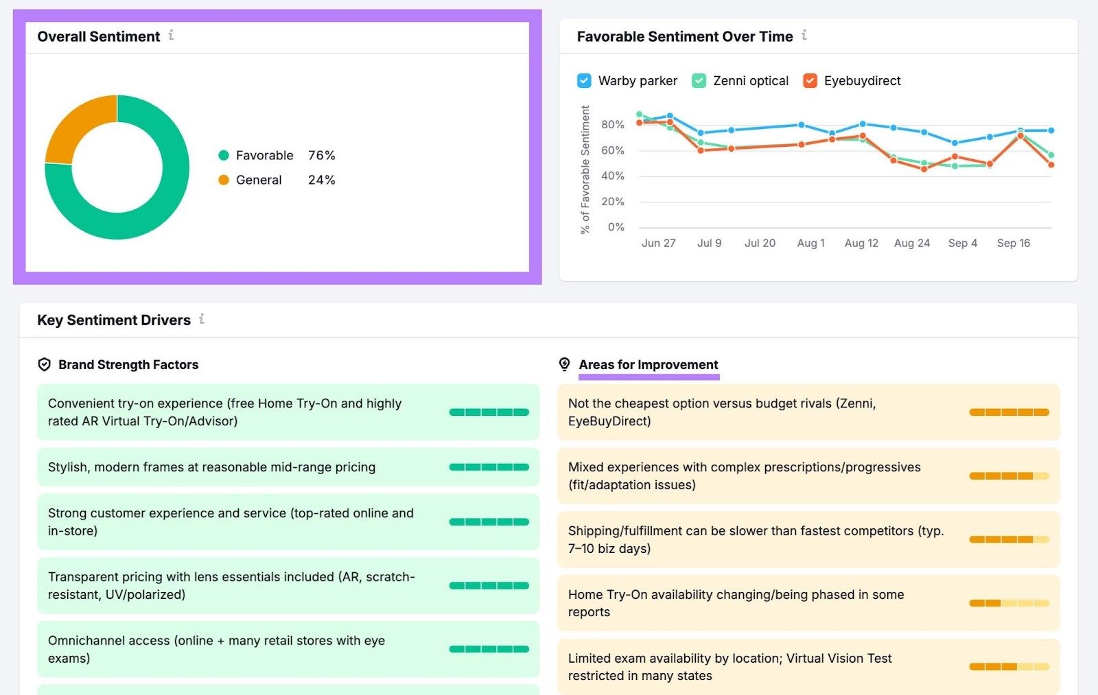 The "Overall Sentiment" and "Areas for Improvement" widgets highlighted on the Perception report of the AI Visibility Toolkit.