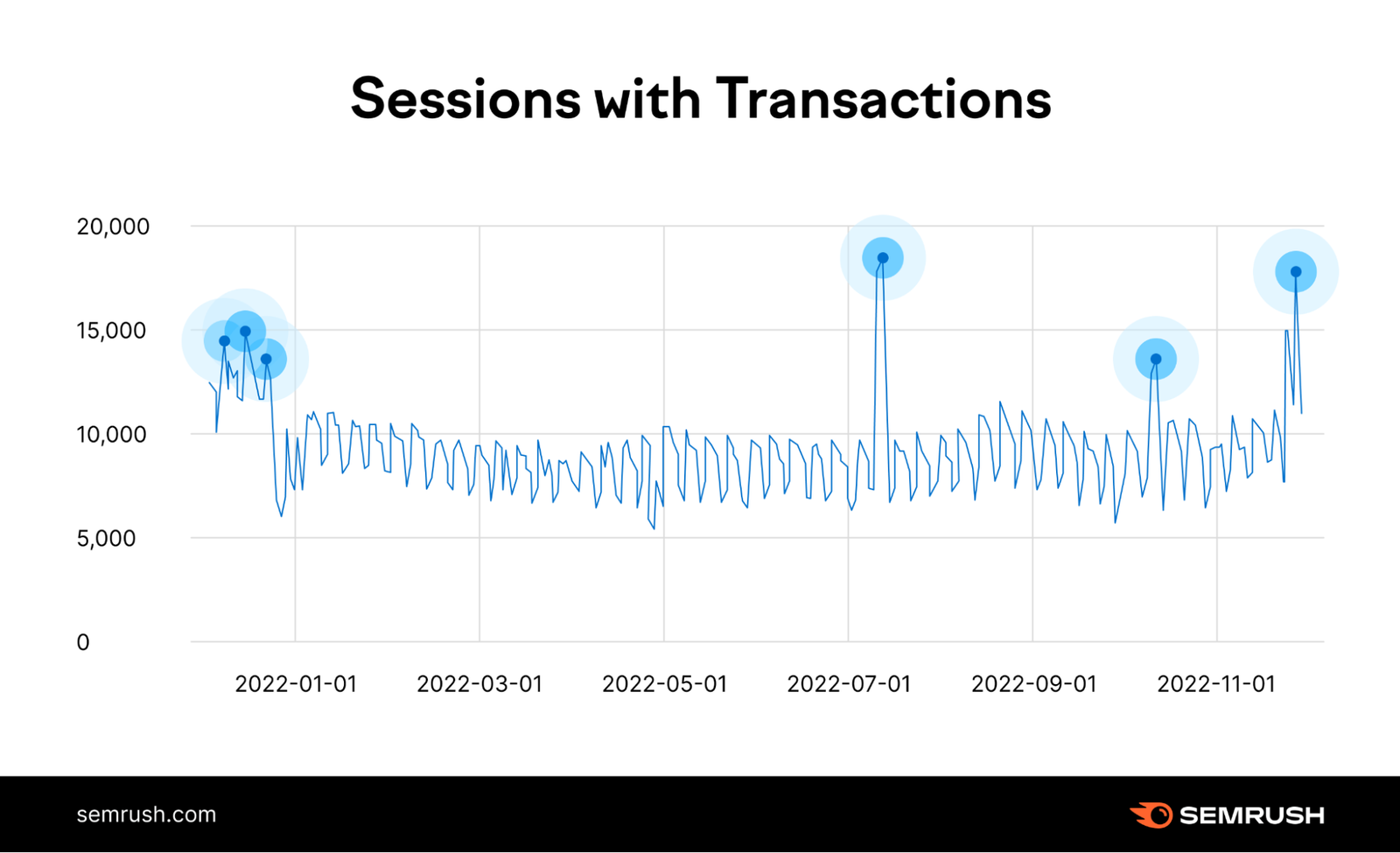 The trend for Amazon user sessions that included a purchase in 2022. The highest converting day was Prime Day in July, followed by Black Friday Weekend.