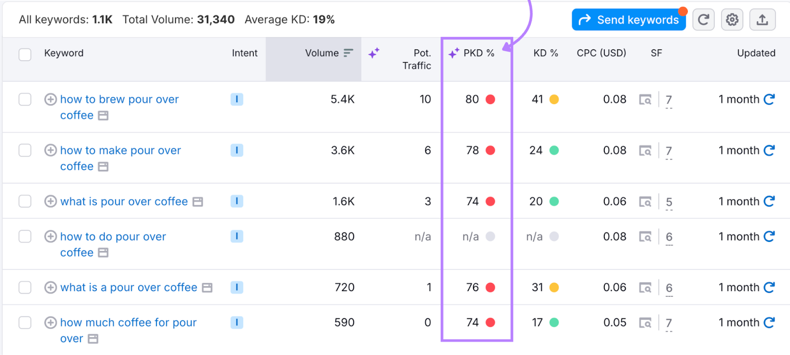 Personal Keyword Difficulty view for “pour over coffee” keywords