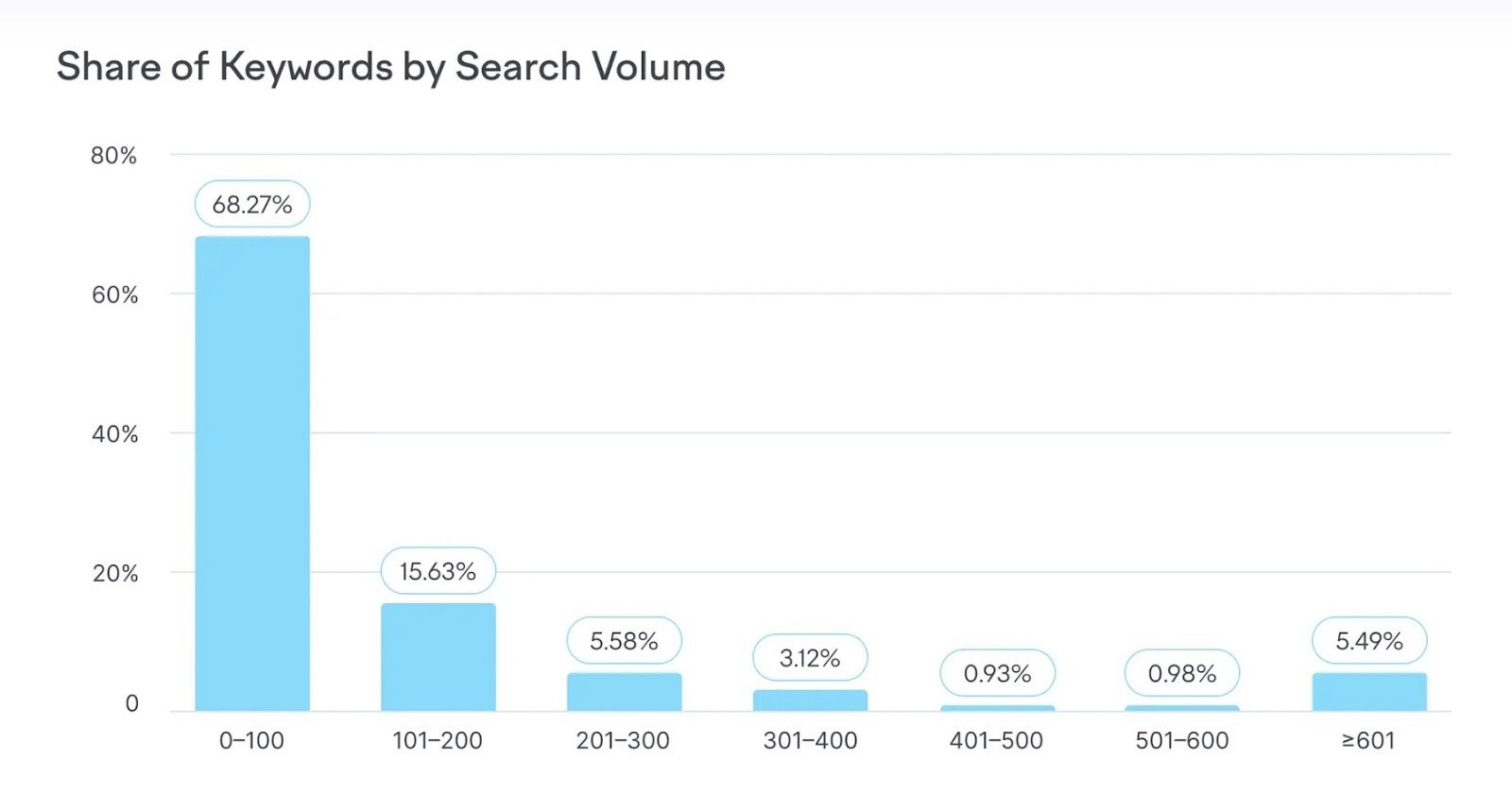 Share of keywords by search volume showing AI overviews appearing most often on low-volume queries.