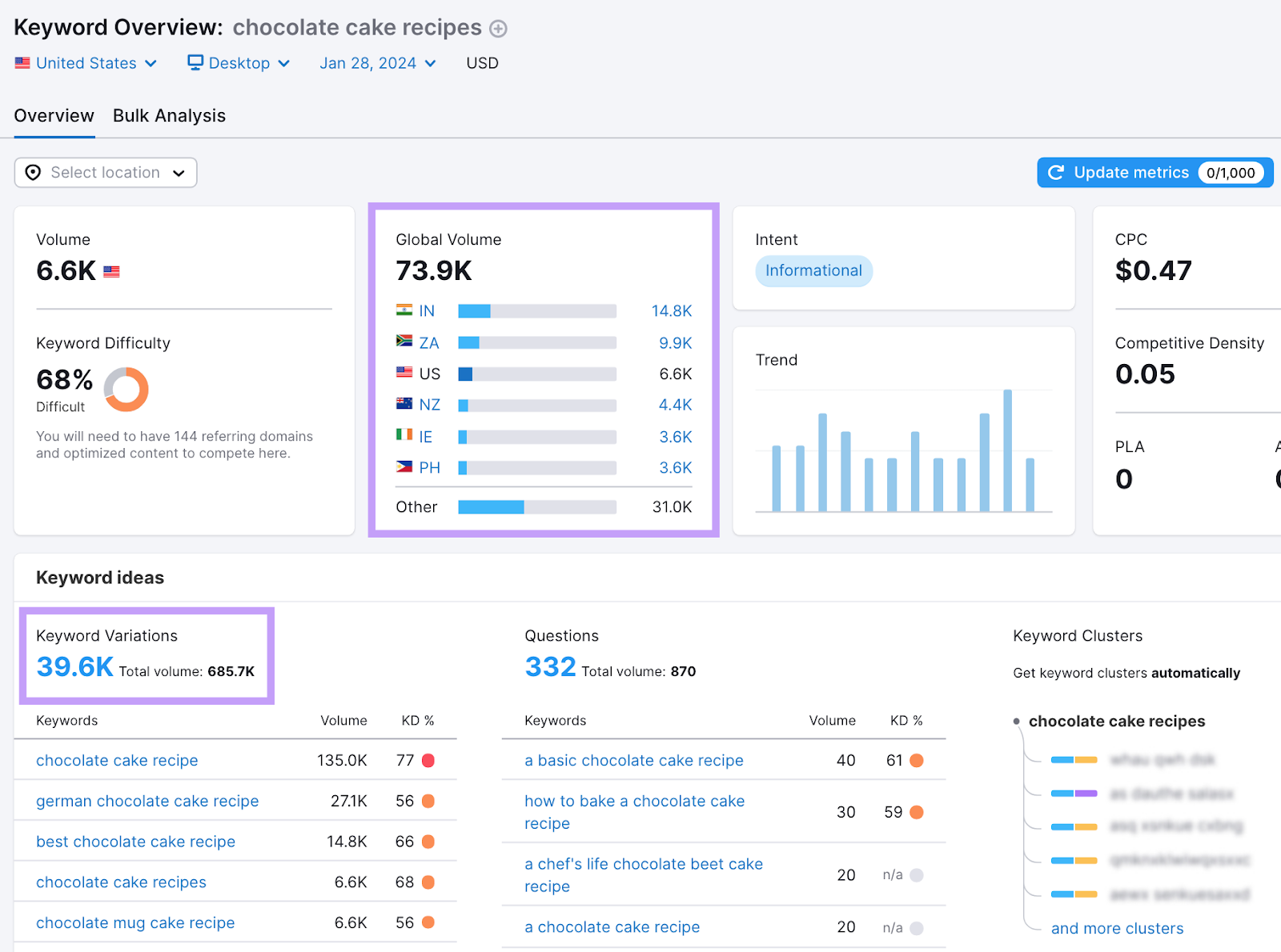 An "Overview" dashboard for "chocolate cake recipes" keyword