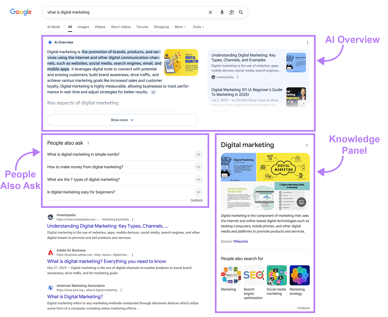 Google search results for “what is digital marketing” with AI overview, People Also Ask, and Knowledge Panel highlighted.