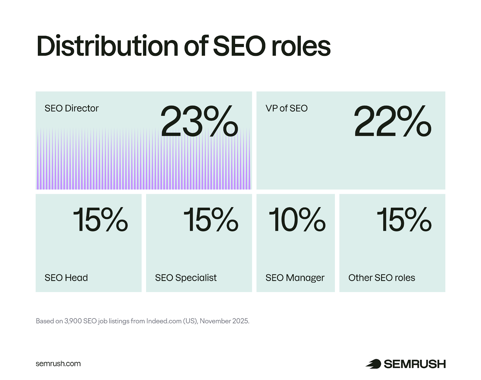 How are different types of SEO jobs distributed in 2026