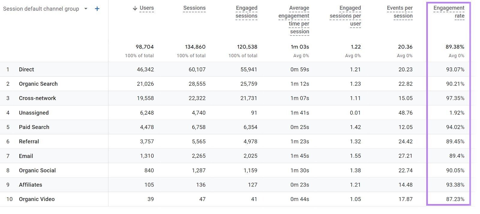 "Engagement rate" column highlighted in Google Analytics “Traffic acquisition” report