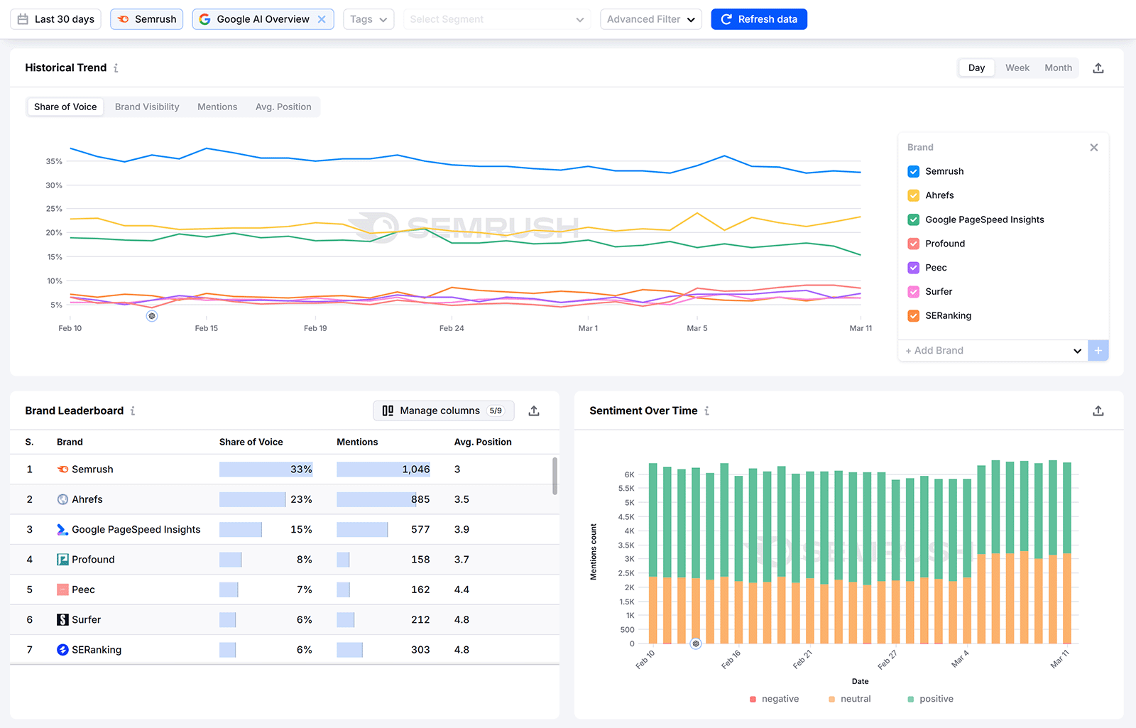 Semrush AI Overview dashboard showing share of voice trends, brand leaderboard, and sentiment over time for SEO tool brands
