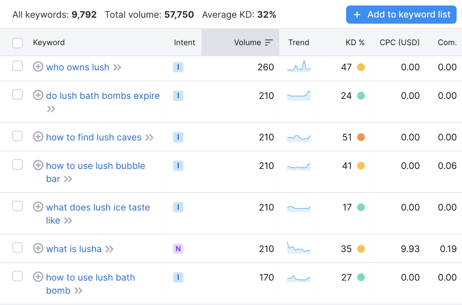 keywords list for questions about the Lush brand to put on your FAQ page